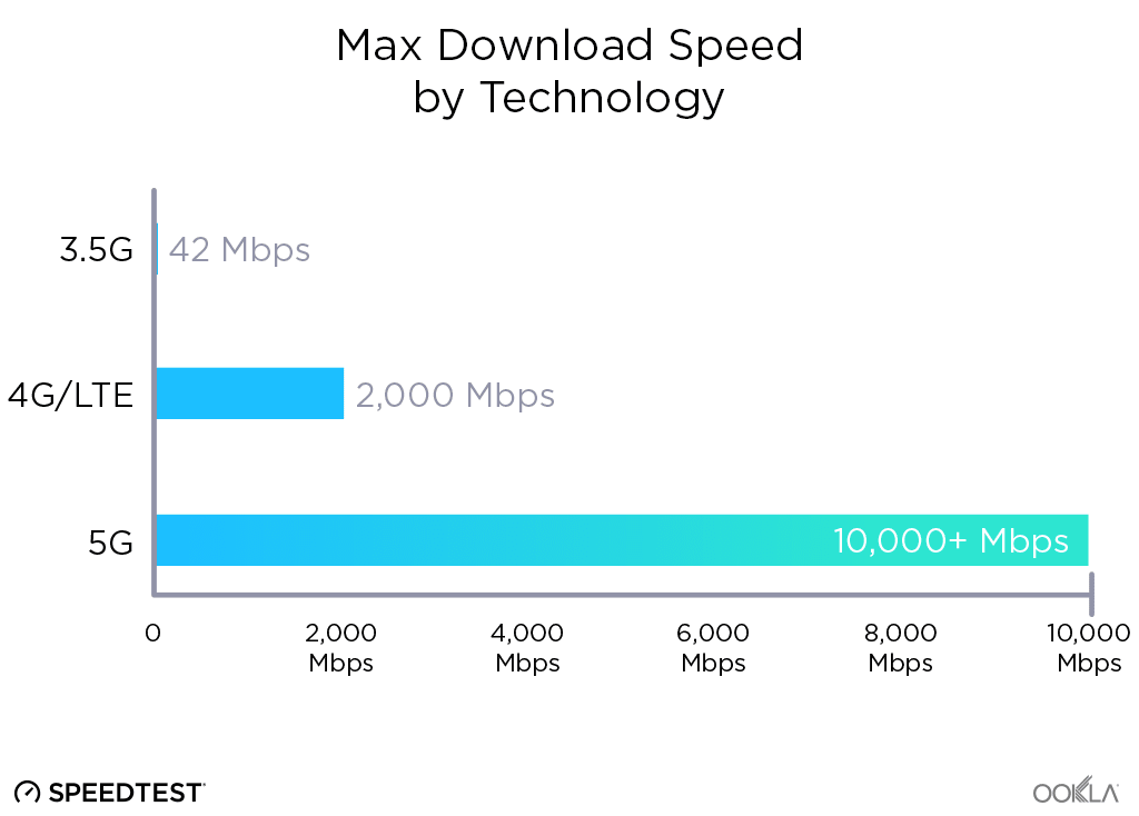 Een vergelijkingstabel die de kenmerken van 4G en 5G naast elkaar zet