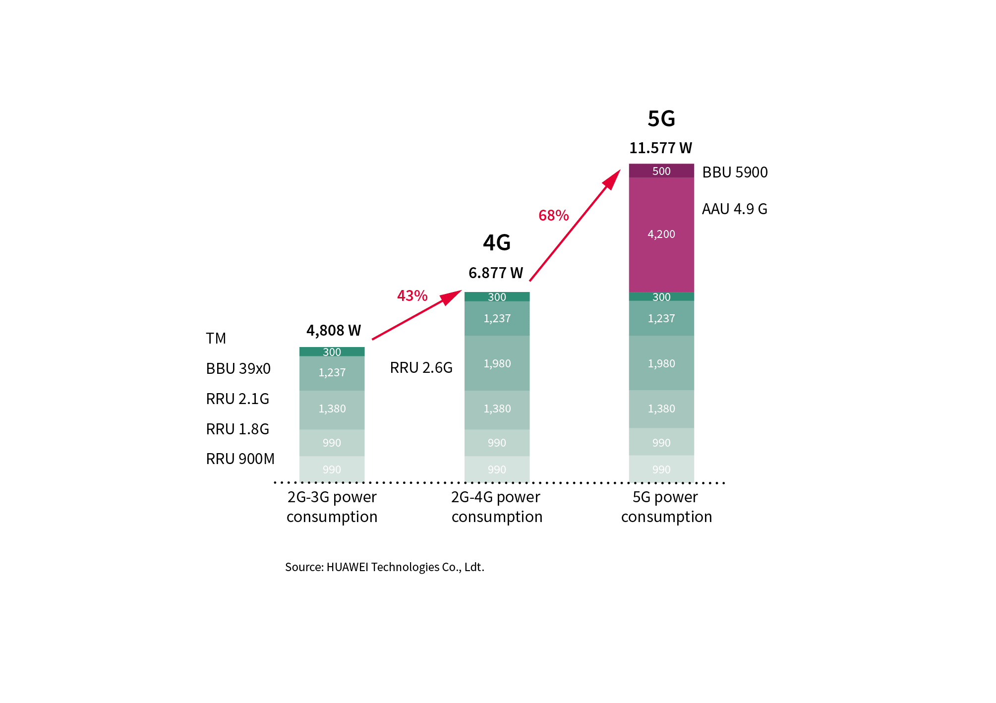 Een oude 4G-telefoon naast een nieuwe 5G-telefoon, wat het e-waste dilemma symboliseert